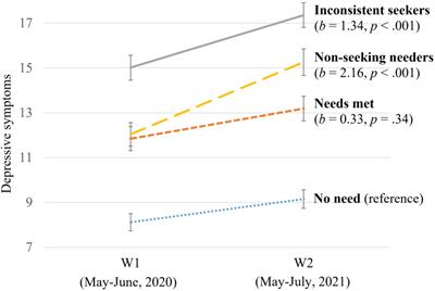 Mental Health Help-Seeking in Parents and Trajectories of Depressive and Anxiety Symptoms: Lessons Learned From the Ontario Parent Survey During the COVID-19 Pandemic